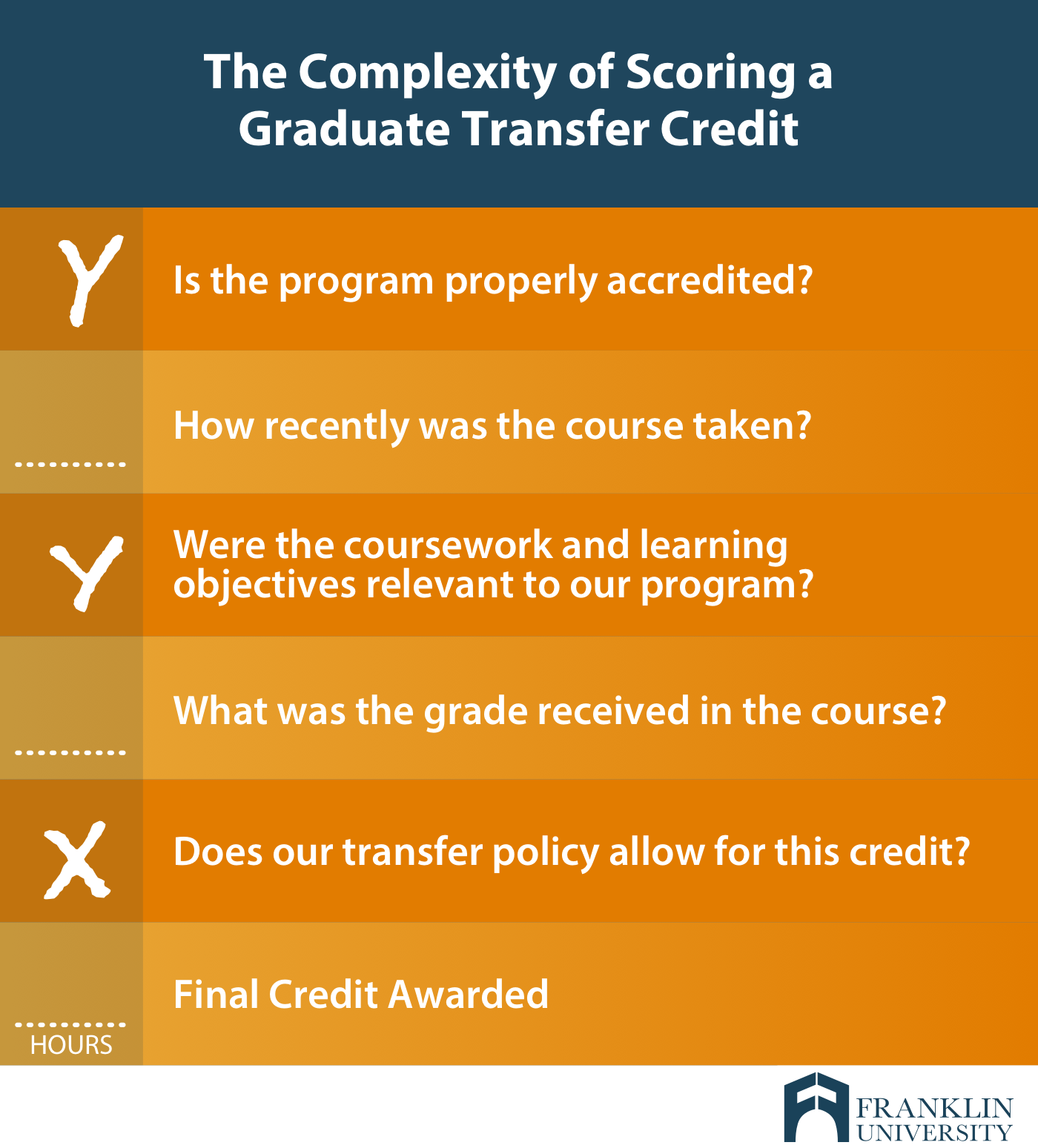 graphic describes the complexity of scoring a graduate transfer credit