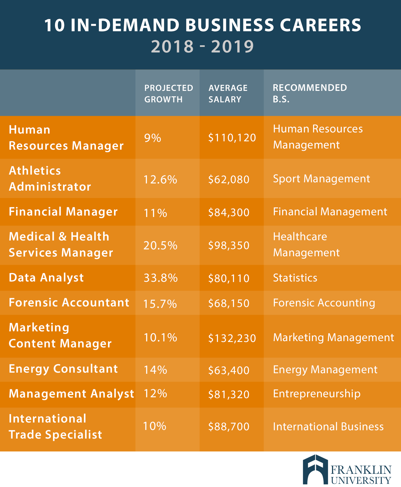 graphic describes 10 in-demand business careers