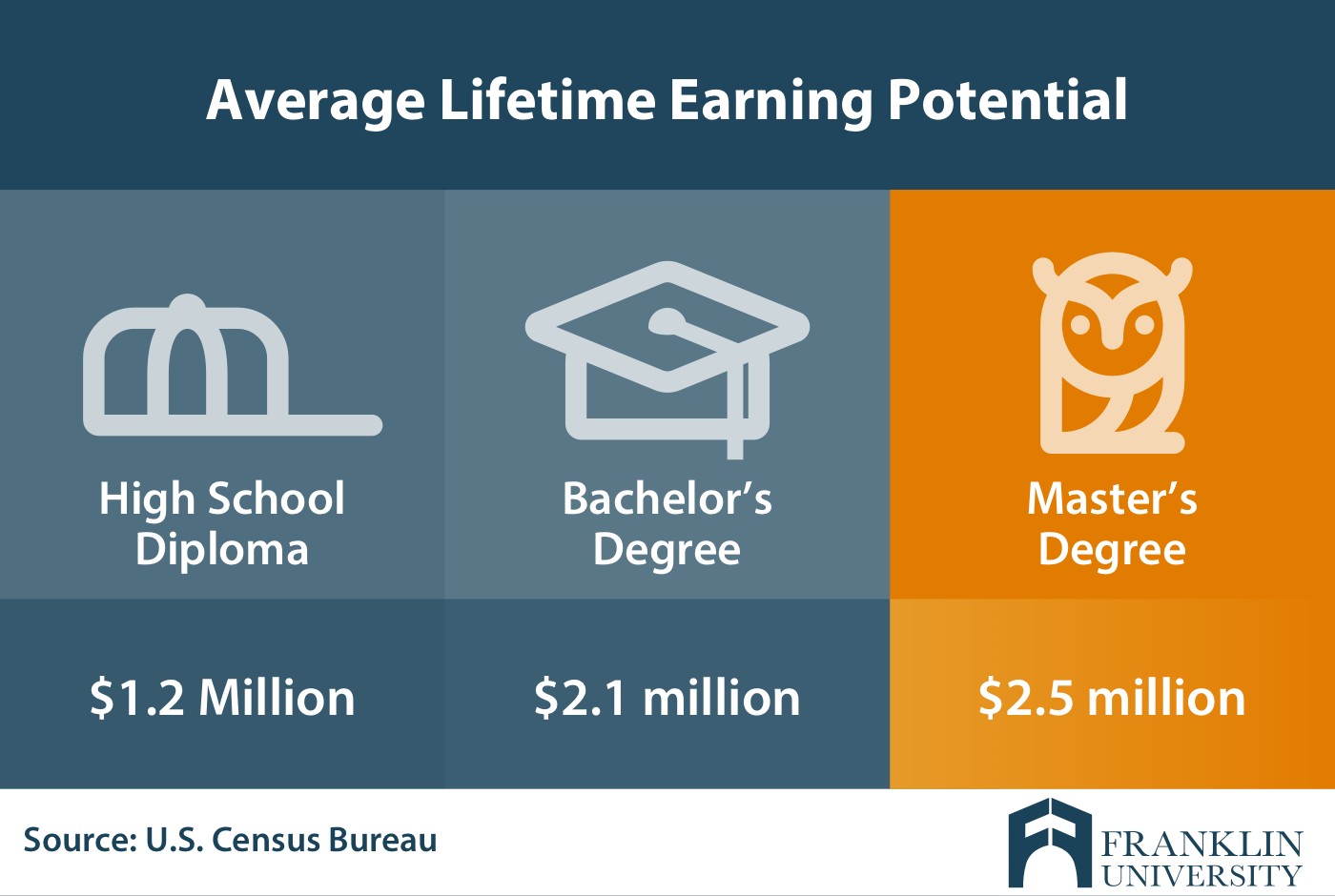 graphic describing the average lifetime earning potential