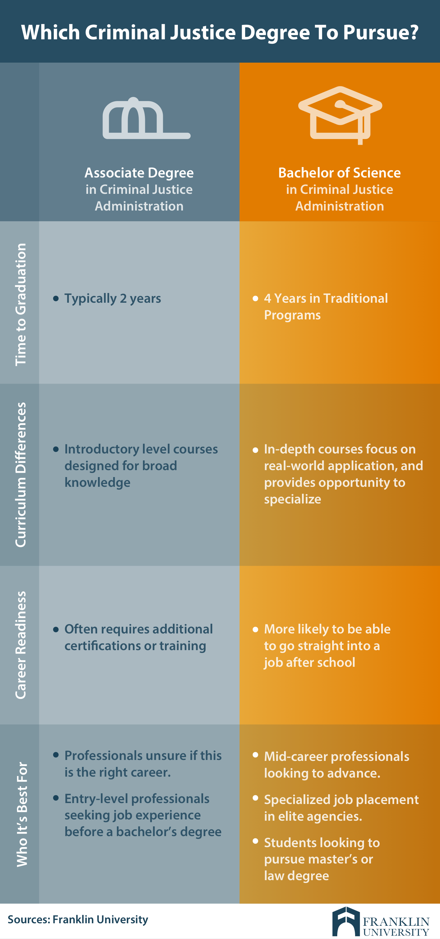 graphic describes which criminal justice degree to pursue