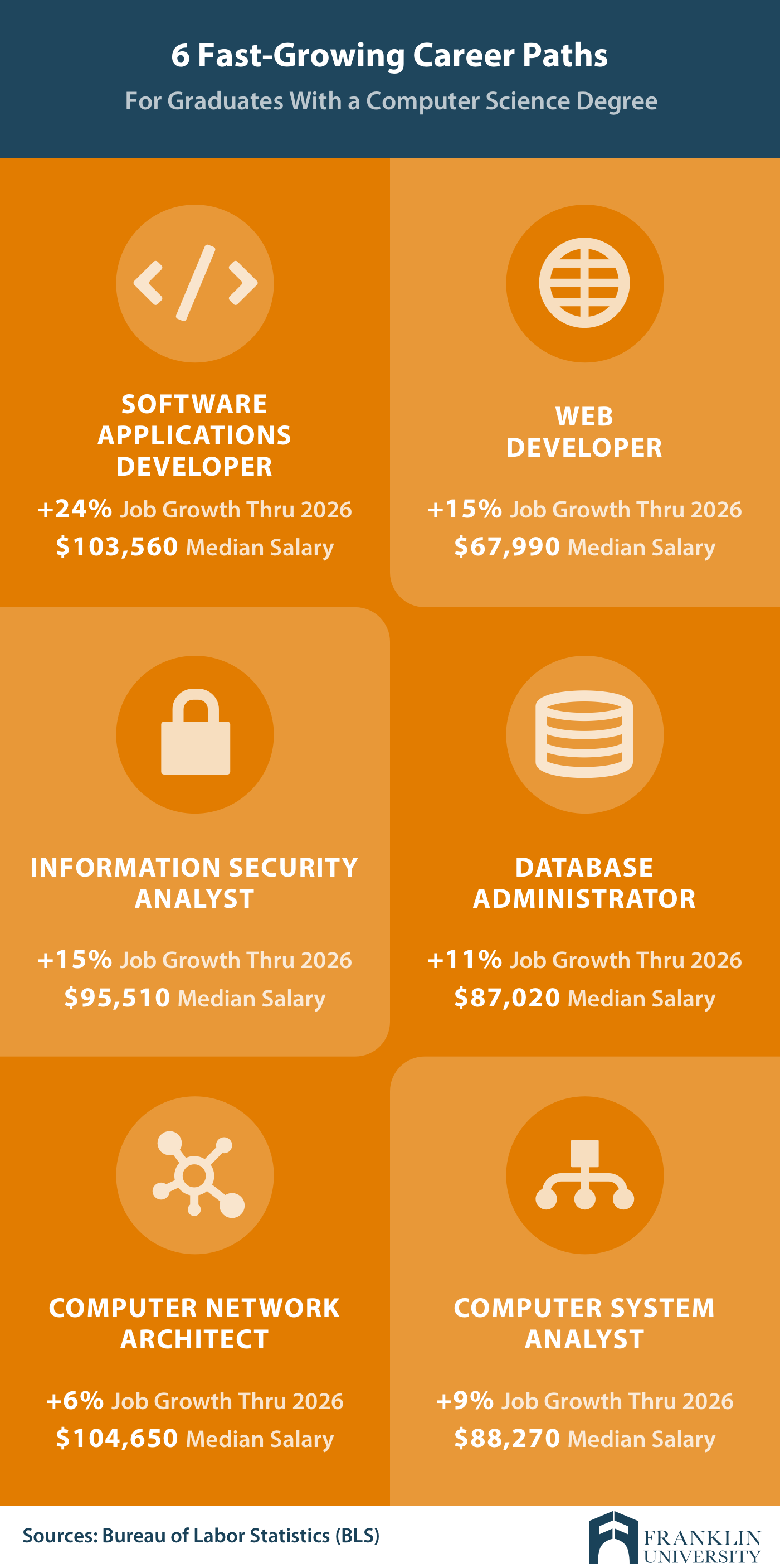 graphic describes 6 fast-growing career paths