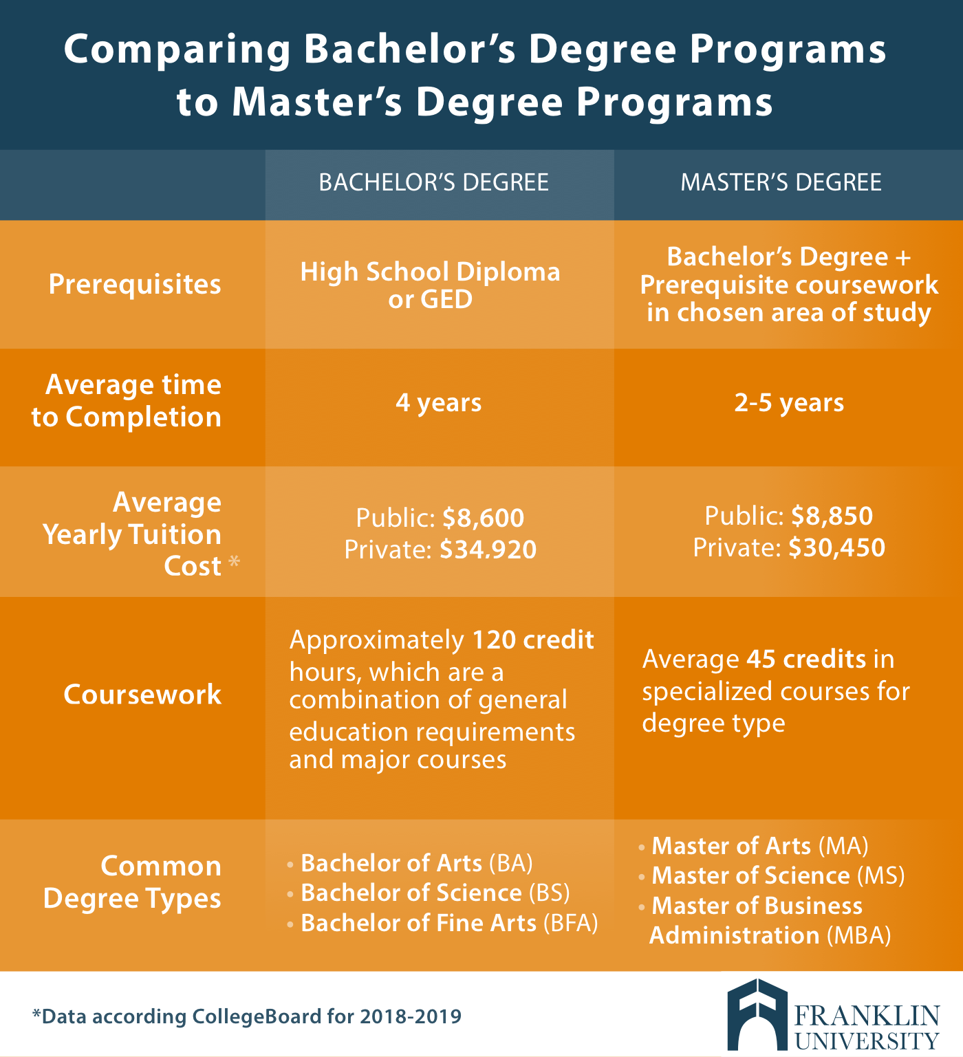 graphic describes comparing bachelors degree programs to masters degree programs