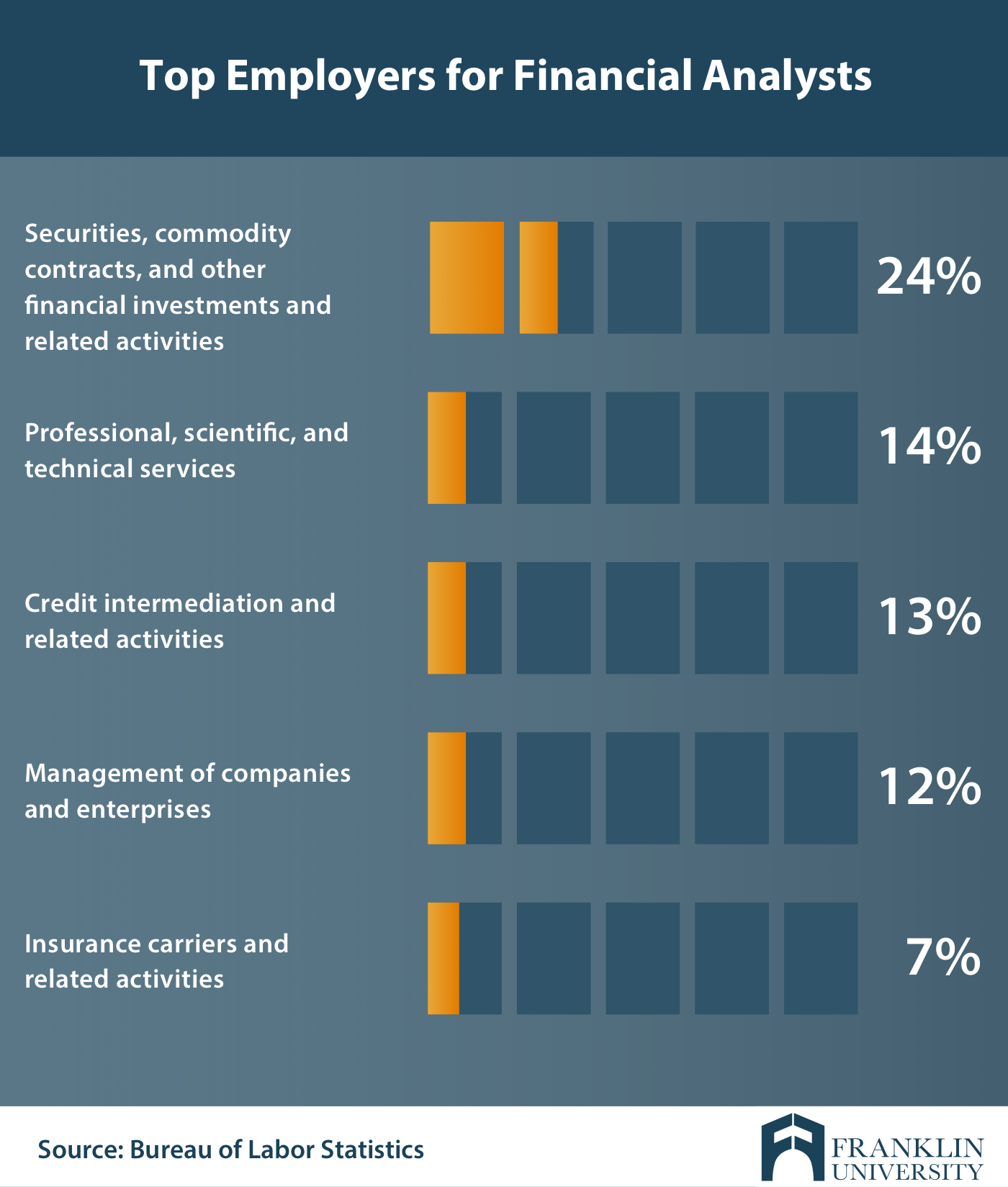 graphic describing the top employers for financial analysts