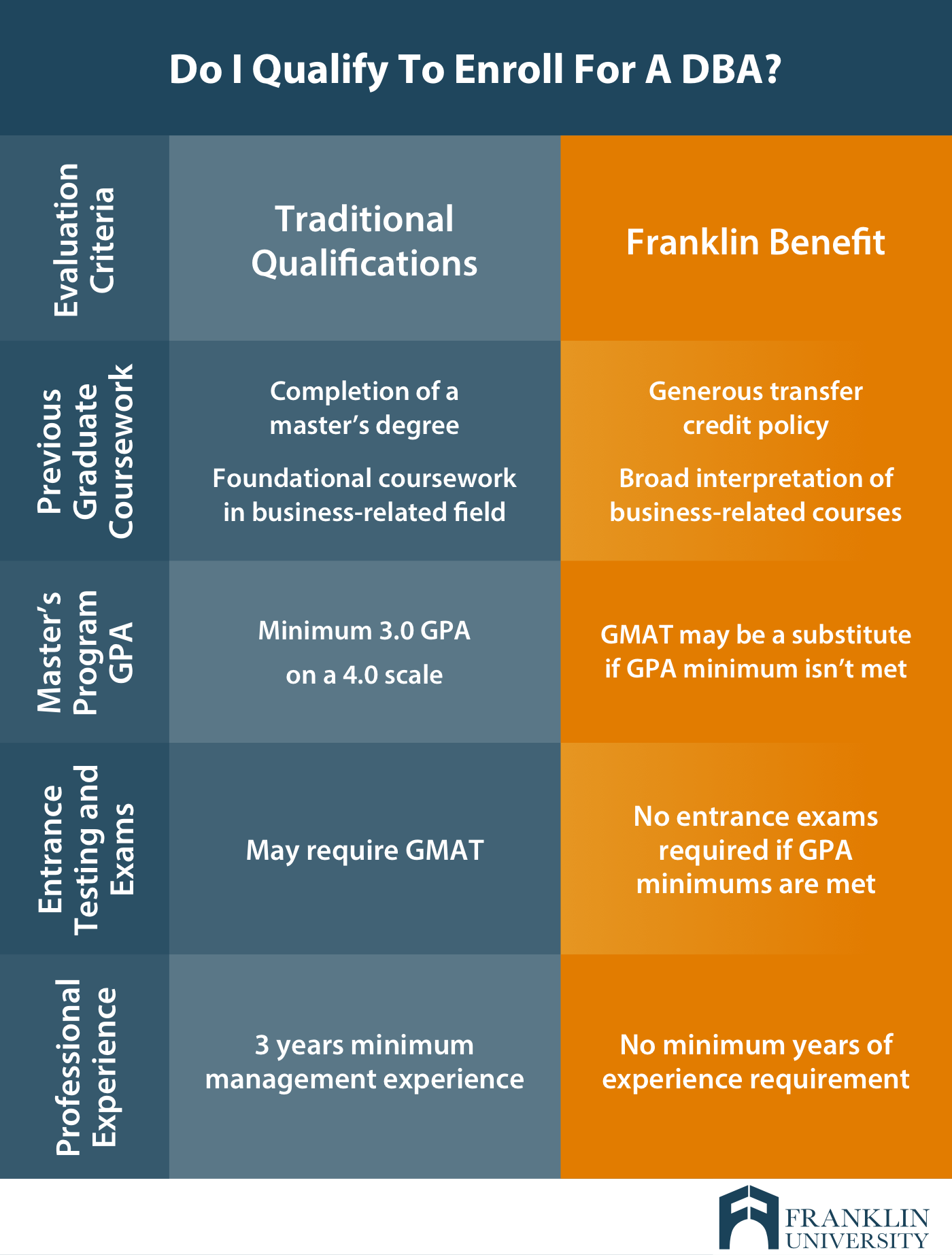 graphic describing the qualifications to enroll for a DBA